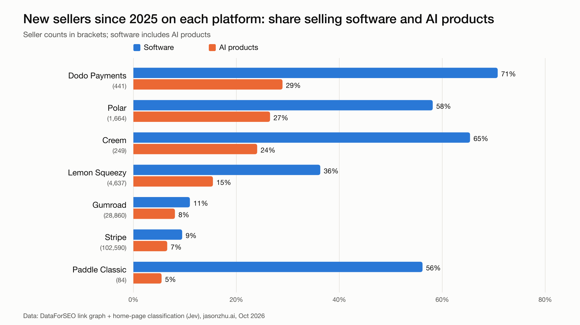 How to Choose a Payment Platform as an Indie Developer: 8 Compared, Plus What 200,000 Sellers Picked (2026)