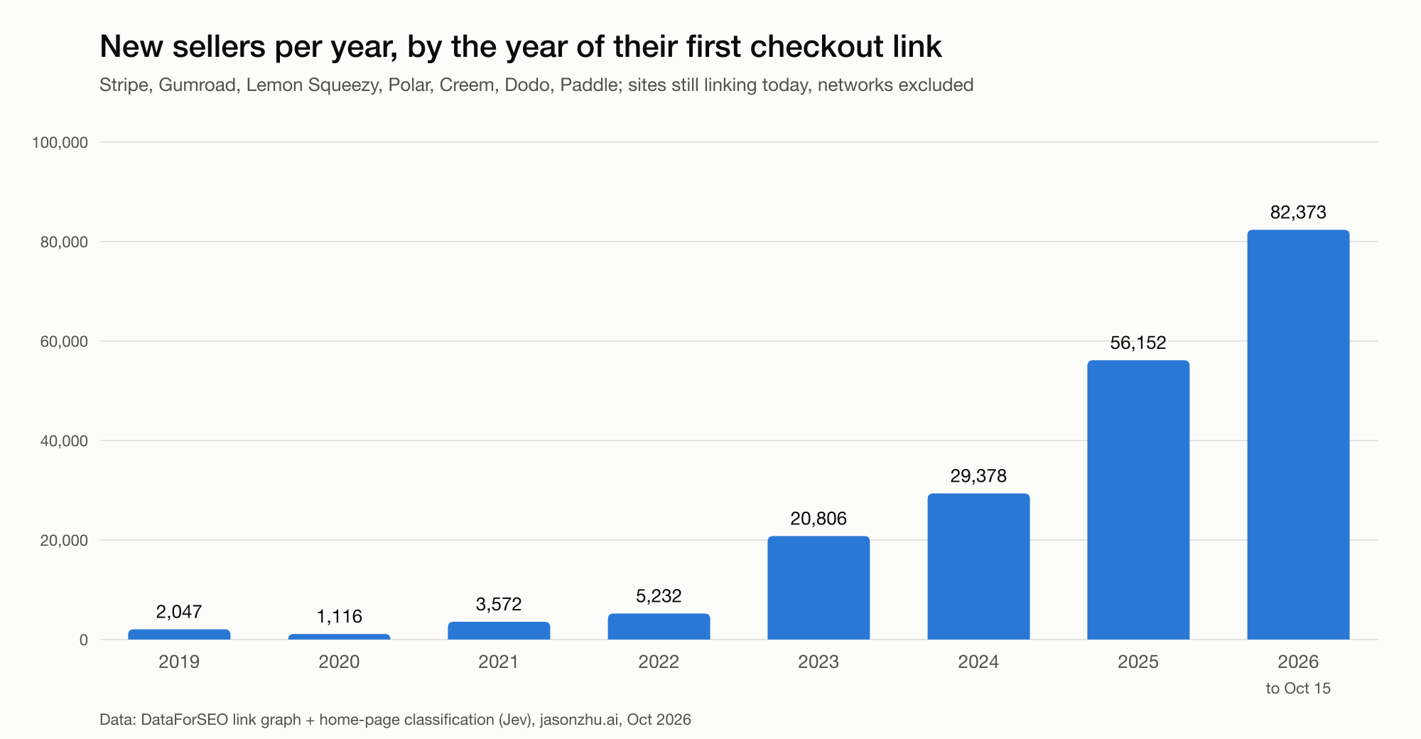 New sellers per year