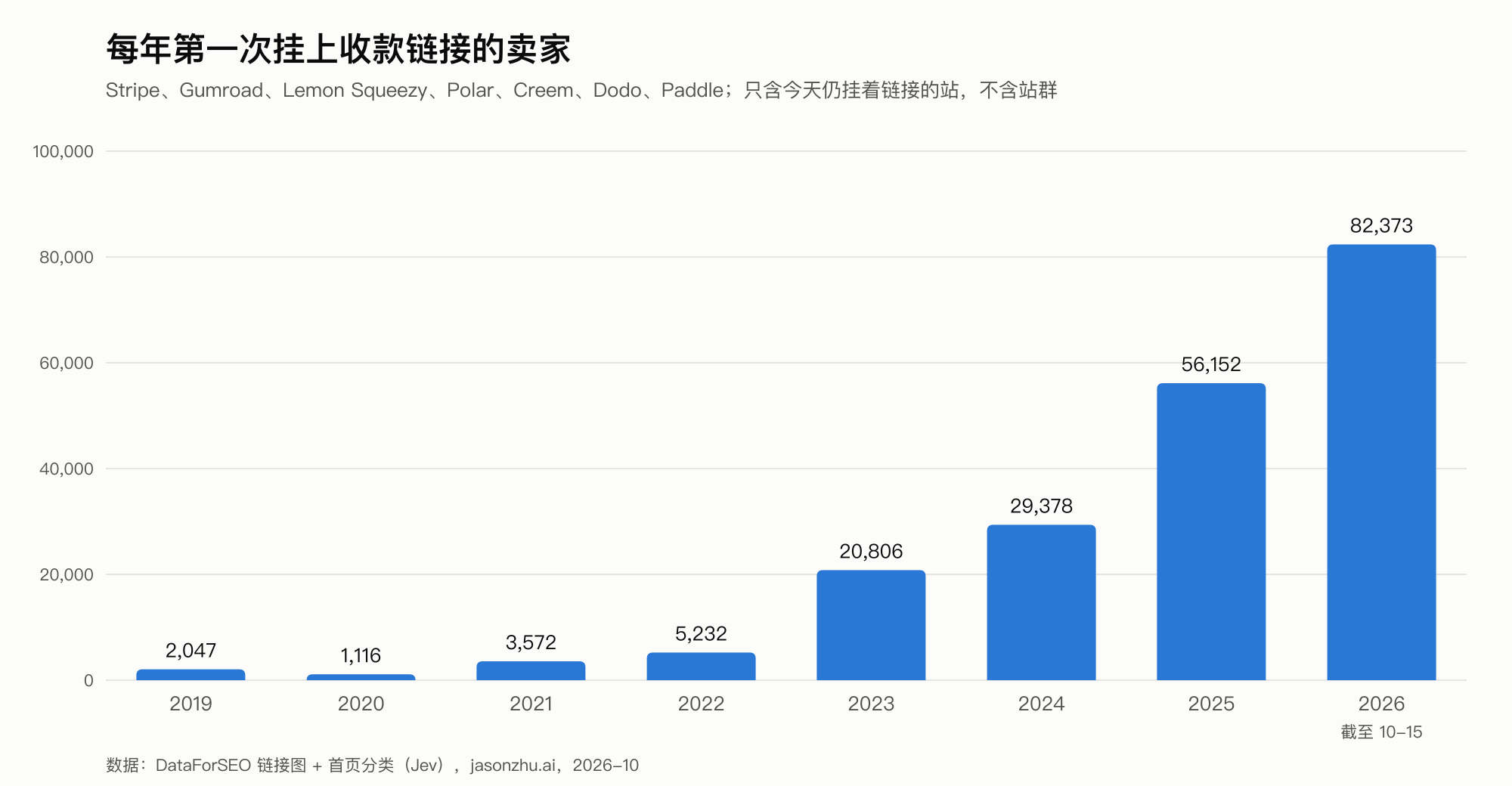 每年第一次挂上收款链接的卖家