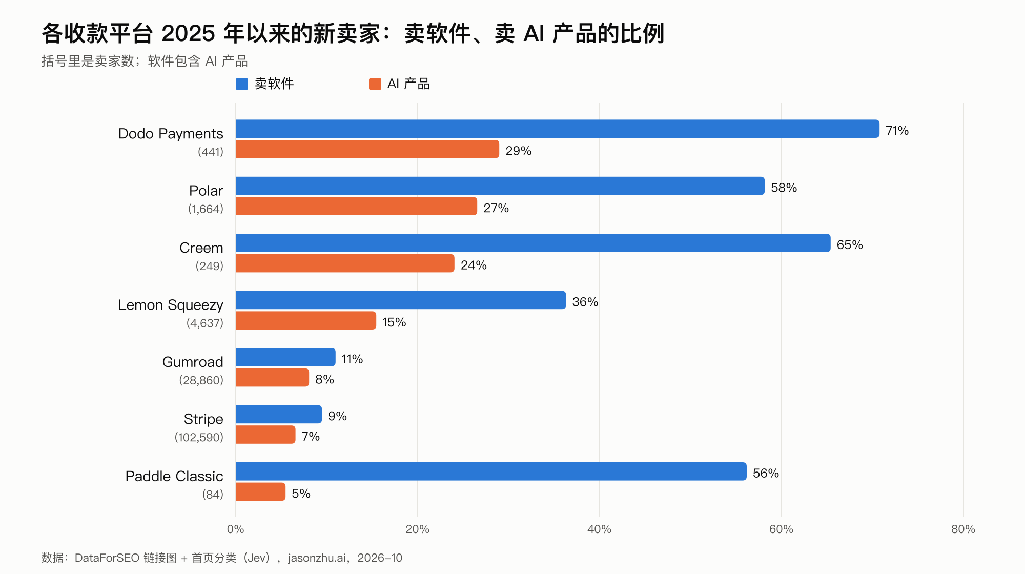 各收款平台 2025 年以来的新卖家:卖软件、卖 AI 产品的比例