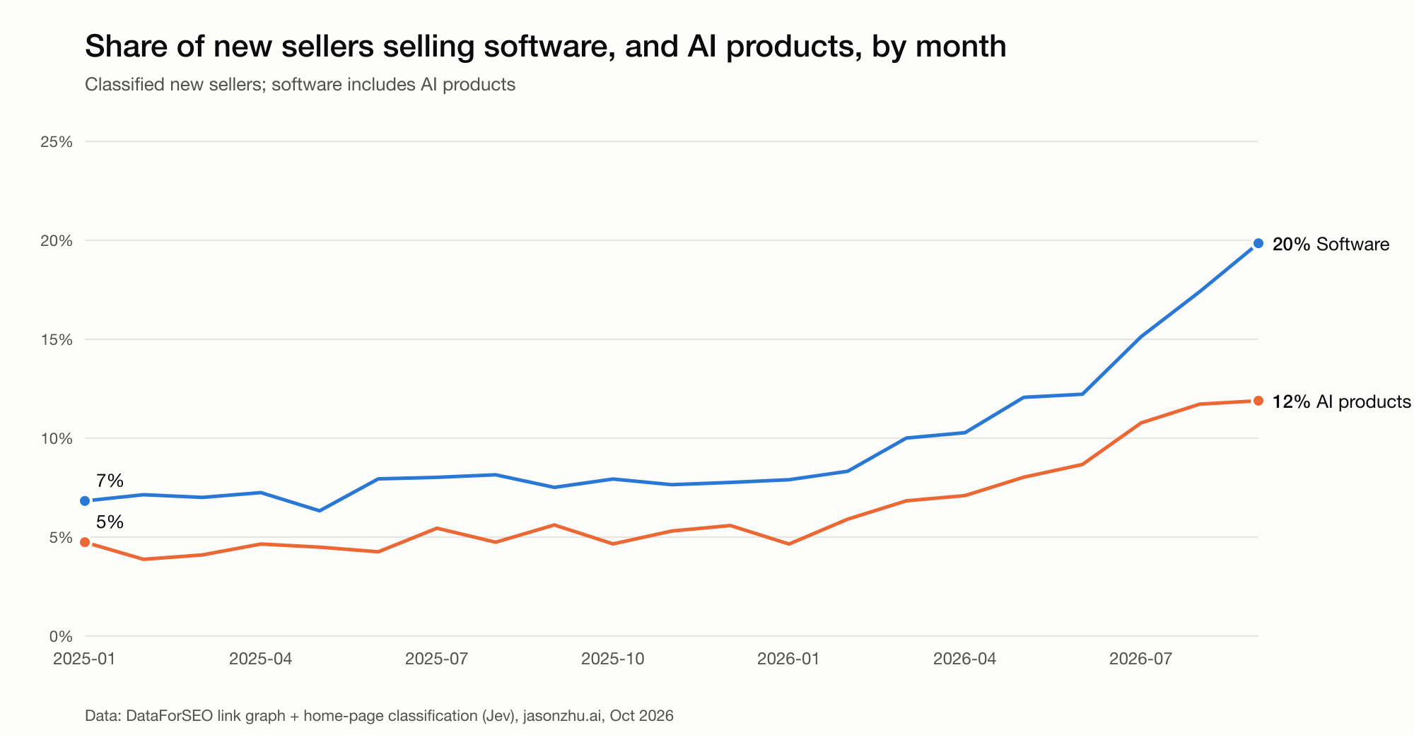 Share of new sellers selling software and AI products, by month