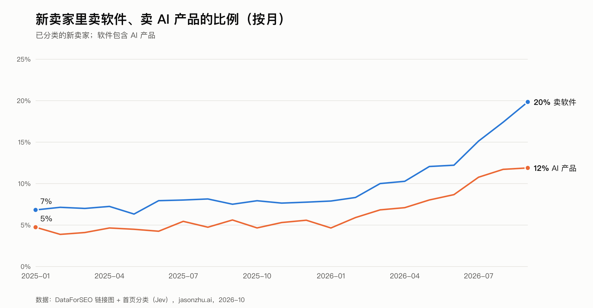 新卖家里卖软件、卖 AI 产品的比例(按月)