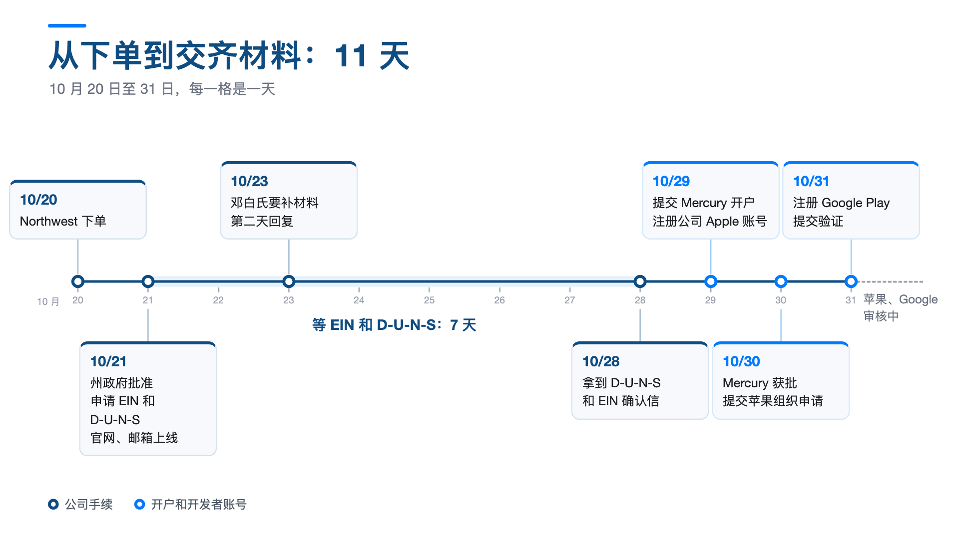 11 天时间线